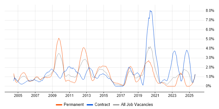 Disaster Recovery job vacancy trend in Chester