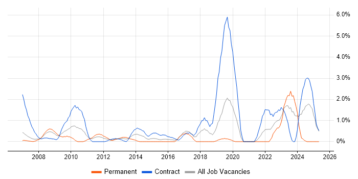 Job vacancy trend for DMZ in Chester Job vacancy trend for DMZ in Chester