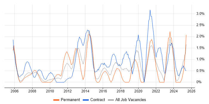 Job vacancy trend for Documentation Skills in Chester