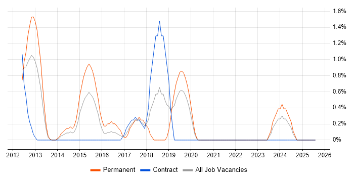 Job vacancy trend for Domain-Driven Design in Chester