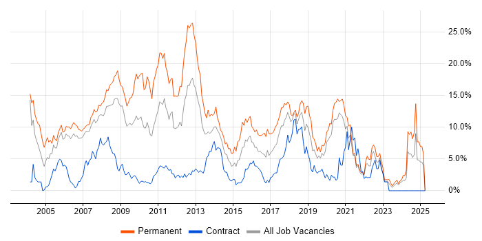Job vacancy trend for .NET Developer in Chester Job vacancy trend for .NET Developer in Chester