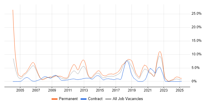 Job vacancy trend for .NET Framework in Chester