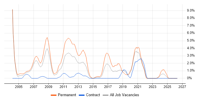 .NET Software Developer job vacancy trend in Chester