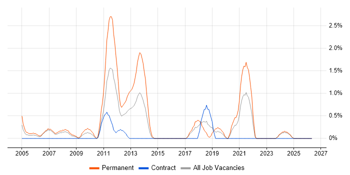 .NET Software Engineer job vacancy trend in Chester