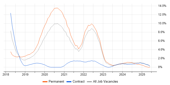 Job vacancy trend for .NET Core in Chester Job vacancy trend for .NET Core in Chester