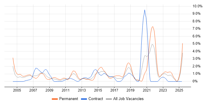 Job vacancy trend for Driving Licence in Chester