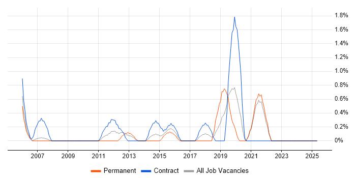 Job vacancy trend for Due Diligence in Chester