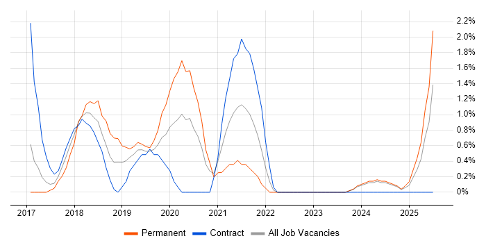 Job vacancy trend for Dynamics 365 in Chester