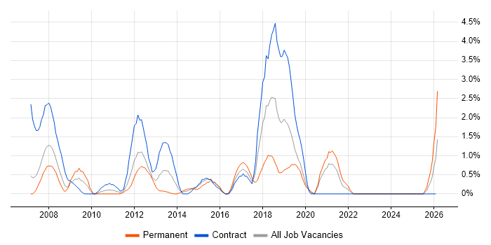 Dynamics CRM job vacancy trend in Chester