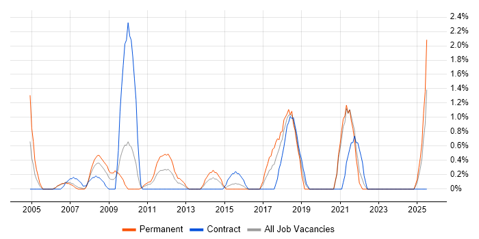 Job vacancy trend for Dynamics NAV in Chester