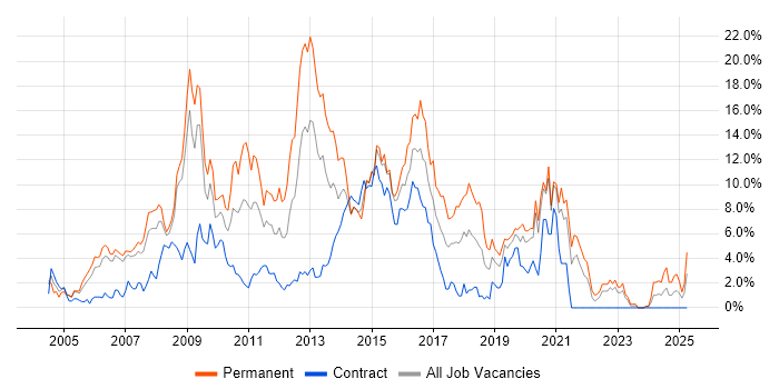 Job vacancy trend for E-Commerce in Chester