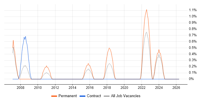 e-Learning job vacancy trend in Chester