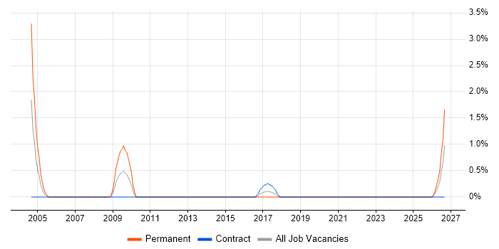 Electrical Engineer job vacancy trend in Chester