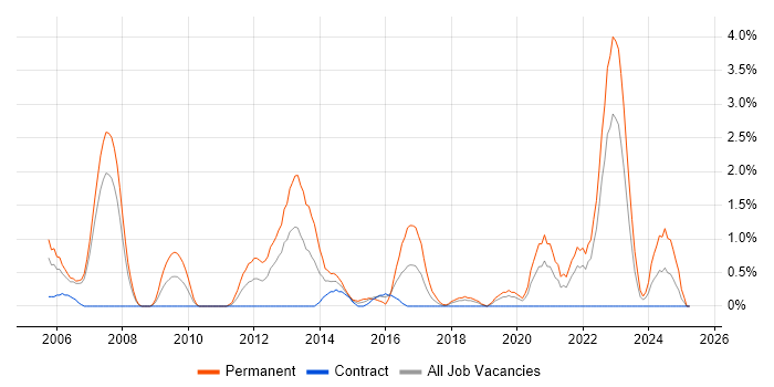 Job vacancy trend for Electronics in Chester