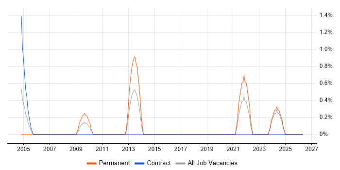 Embedded C++ job vacancy trend in Chester