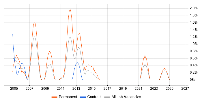 Embedded C job vacancy trend in Chester