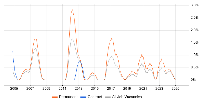 Embedded Software Engineer job vacancy trend in Chester Embedded Software Engineer job vacancy trend in Chester