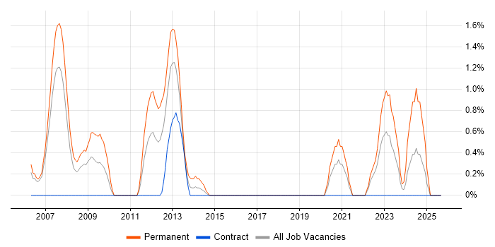 Embedded Systems job vacancy trend in Chester Embedded Systems job vacancy trend in Chester