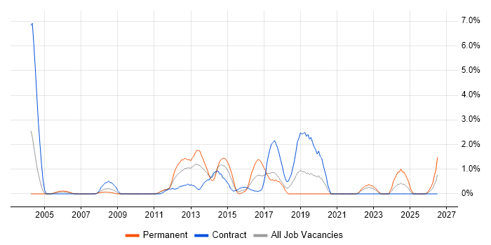 EMC job vacancy trend in Chester