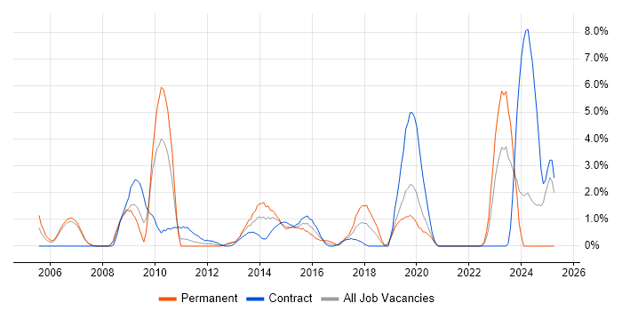 Job vacancy trend for Enterprise Architecture in Chester Job vacancy trend for Enterprise Architecture in Chester