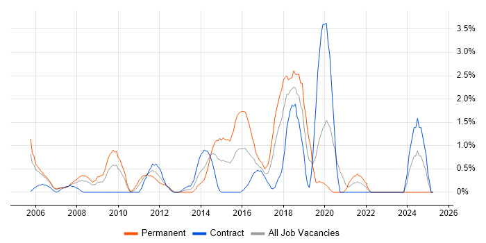 Job vacancy trend for Enterprise Software in Chester Job vacancy trend for Enterprise Software in Chester
