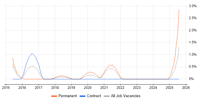 Job vacancy trend for Epics in Chester