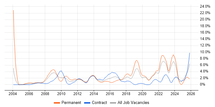 ERP job vacancy trend in Chester