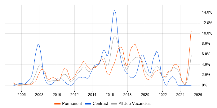 Job vacancy trend for ETL in Chester