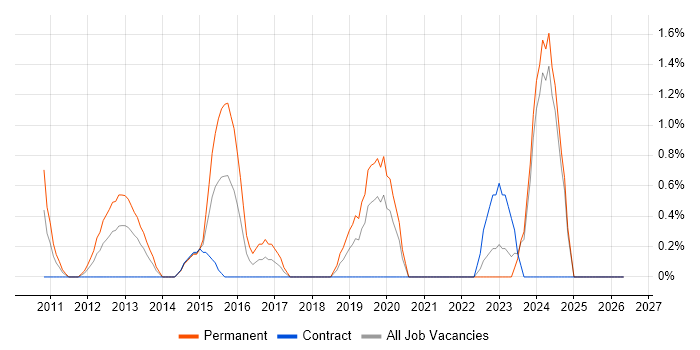 Facebook job vacancy trend in Chester