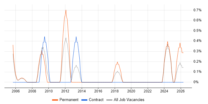 Field Support Engineer job vacancy trend in Chester