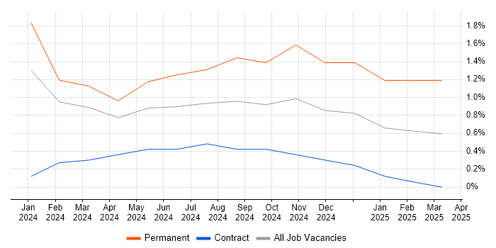 Job vacancy trend for Figma in Chester Job vacancy trend for Figma in Chester