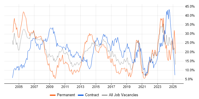 Job vacancy trend for Finance in Chester