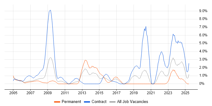Job vacancy trend for Financial Institution in Chester Job vacancy trend for Financial Institution in Chester