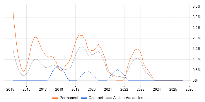 Job vacancy trend for Fintech in Chester