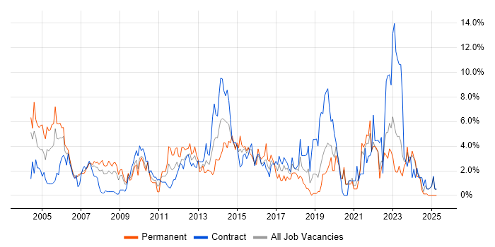 Job vacancy trend for Firewall in Chester Job vacancy trend for Firewall in Chester