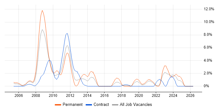 FMCG job vacancy trend in Chester