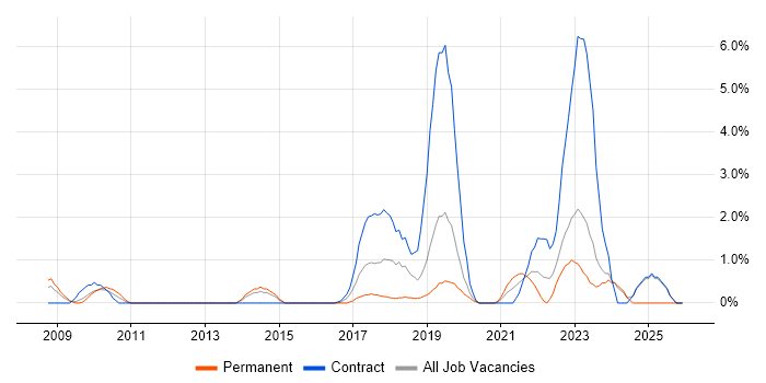 Fortinet job vacancy trend in Chester