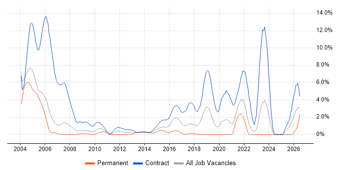 French Language job vacancy trend in Chester