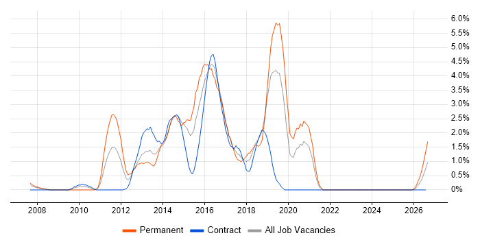 Front-End Developer (Client-Side Developer) job vacancy trend in Chester