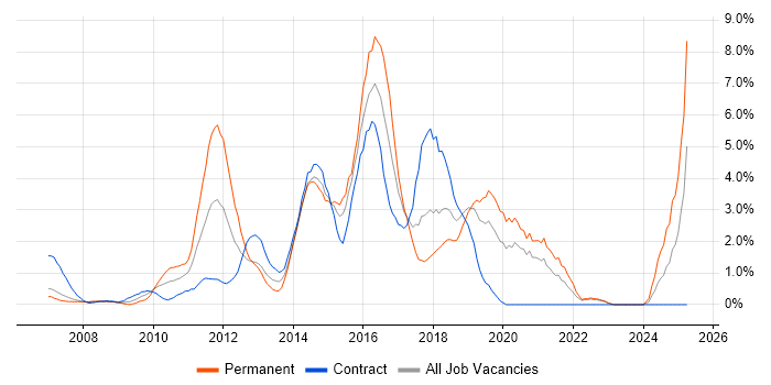 Job vacancy trend for Front End Development in Chester Job vacancy trend for Front End Development in Chester