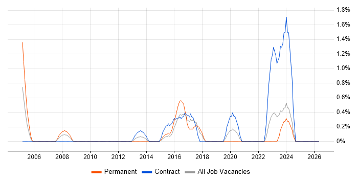 Front Office job vacancy trend in Chester