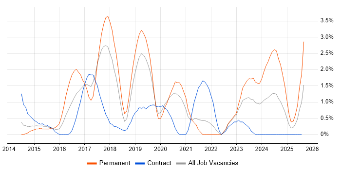 Job vacancy trend for Full-Stack Developer in Chester