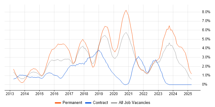 Job vacancy trend for Full-Stack Development in Chester Job vacancy trend for Full-Stack Development in Chester