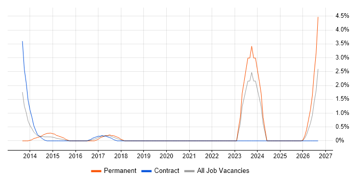 Full-Stack Engineer job vacancy trend in Chester