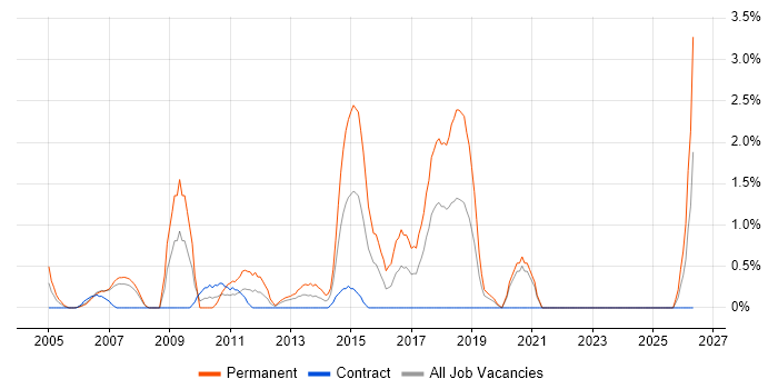 Games job vacancy trend in Chester