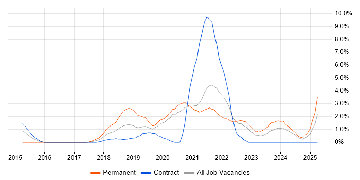 Job vacancy trend for GCP in Chester Job vacancy trend for GCP in Chester