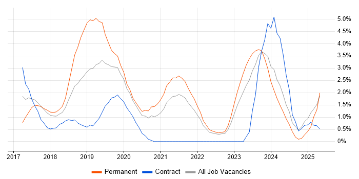 Job vacancy trend for GDPR in Chester