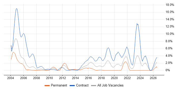 German Language job vacancy trend in Chester