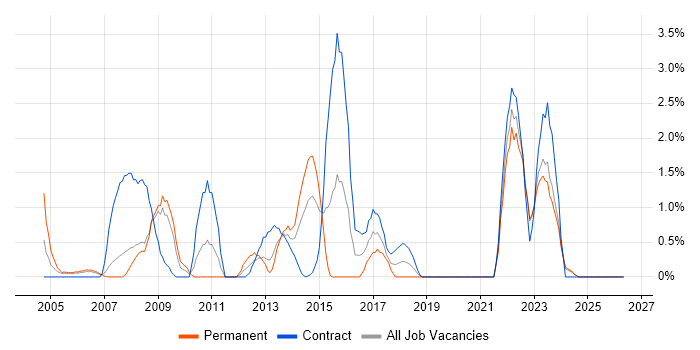 GIS job vacancy trend in Chester