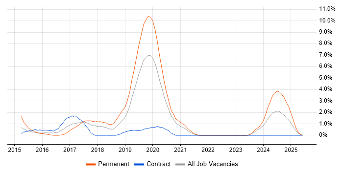 Job vacancy trend for GitHub in Chester Job vacancy trend for GitHub in Chester